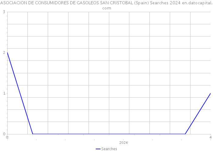 ASOCIACION DE CONSUMIDORES DE GASOLEOS SAN CRISTOBAL (Spain) Searches 2024 
