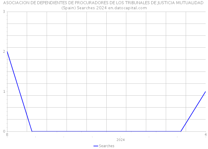 ASOCIACION DE DEPENDIENTES DE PROCURADORES DE LOS TRIBUNALES DE JUSTICIA MUTUALIDAD (Spain) Searches 2024 