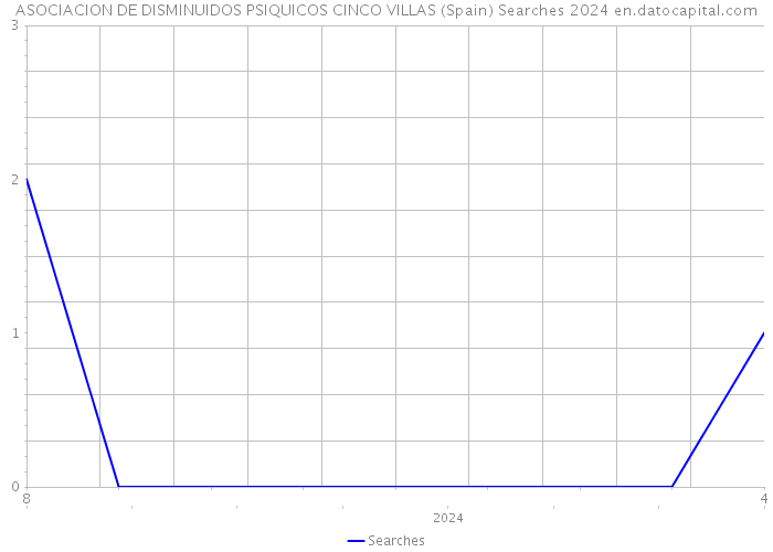 ASOCIACION DE DISMINUIDOS PSIQUICOS CINCO VILLAS (Spain) Searches 2024 