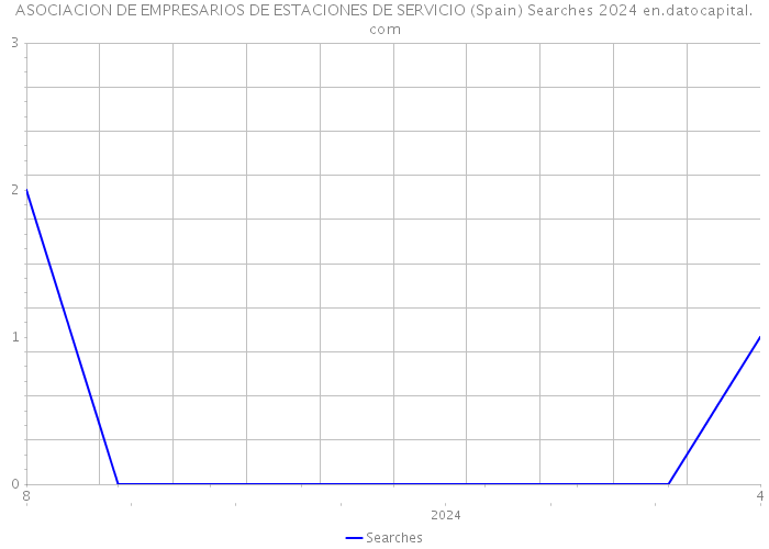 ASOCIACION DE EMPRESARIOS DE ESTACIONES DE SERVICIO (Spain) Searches 2024 