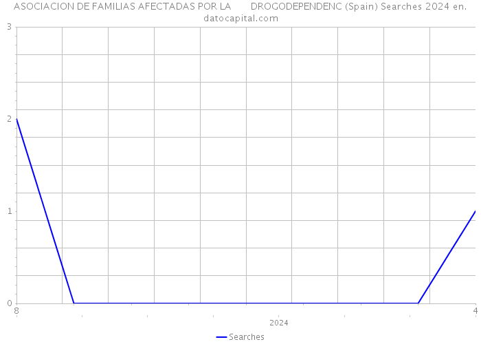 ASOCIACION DE FAMILIAS AFECTADAS POR LA DROGODEPENDENC (Spain) Searches 2024 