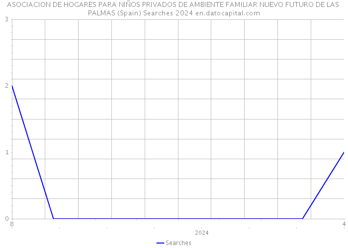 ASOCIACION DE HOGARES PARA NIÑOS PRIVADOS DE AMBIENTE FAMILIAR NUEVO FUTURO DE LAS PALMAS (Spain) Searches 2024 