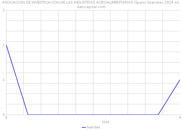 ASOCIACION DE INVESTIGACION DE LAS INDUSTRIAS AGROALIMENTARIAS (Spain) Searches 2024 