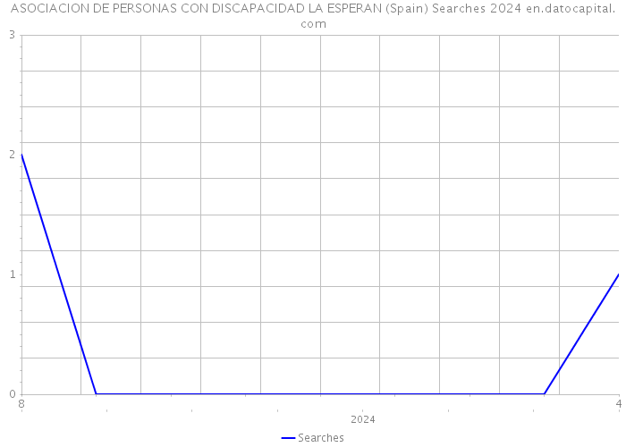 ASOCIACION DE PERSONAS CON DISCAPACIDAD LA ESPERAN (Spain) Searches 2024 