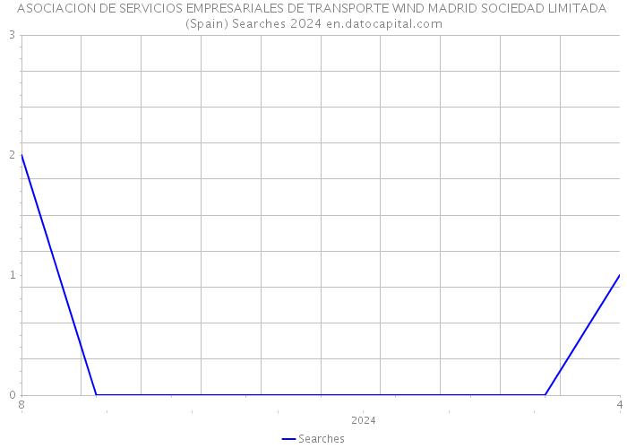 ASOCIACION DE SERVICIOS EMPRESARIALES DE TRANSPORTE WIND MADRID SOCIEDAD LIMITADA (Spain) Searches 2024 