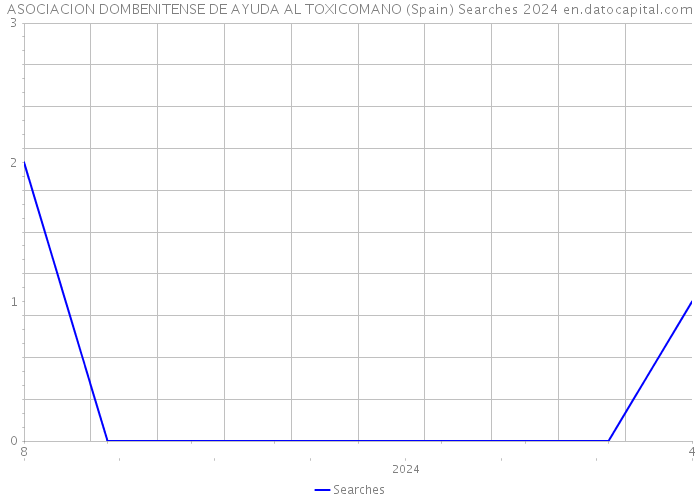ASOCIACION DOMBENITENSE DE AYUDA AL TOXICOMANO (Spain) Searches 2024 