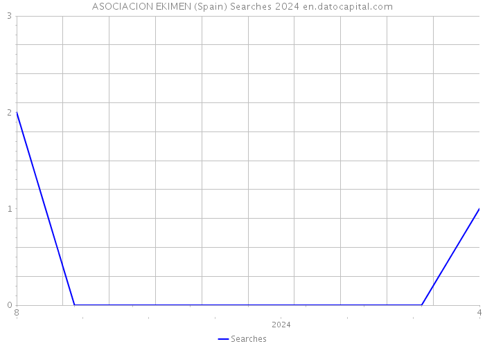 ASOCIACION EKIMEN (Spain) Searches 2024 