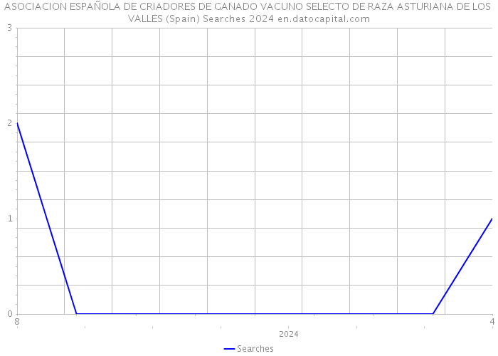 ASOCIACION ESPAÑOLA DE CRIADORES DE GANADO VACUNO SELECTO DE RAZA ASTURIANA DE LOS VALLES (Spain) Searches 2024 