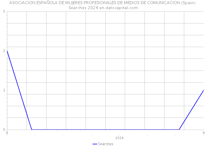 ASOCIACION ESPAÑOLA DE MUJERES PROFESIONALES DE MEDIOS DE COMUNICACION (Spain) Searches 2024 