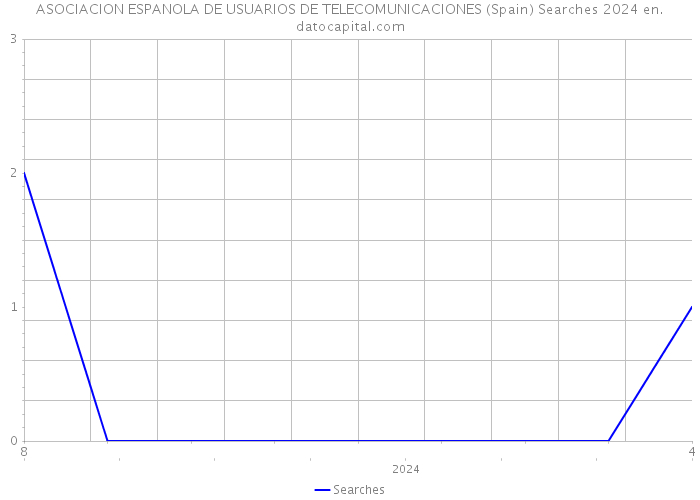 ASOCIACION ESPANOLA DE USUARIOS DE TELECOMUNICACIONES (Spain) Searches 2024 