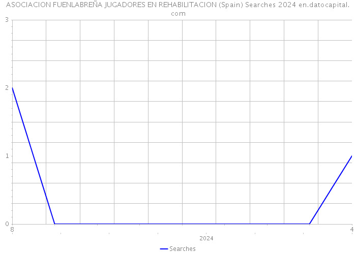 ASOCIACION FUENLABREÑA JUGADORES EN REHABILITACION (Spain) Searches 2024 