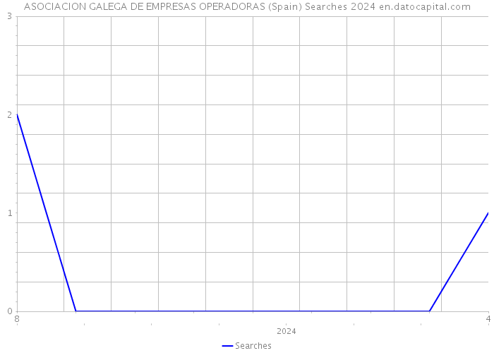 ASOCIACION GALEGA DE EMPRESAS OPERADORAS (Spain) Searches 2024 