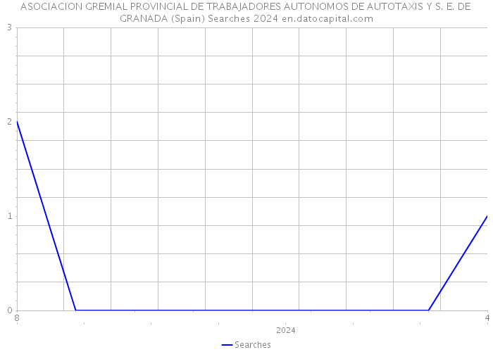 ASOCIACION GREMIAL PROVINCIAL DE TRABAJADORES AUTONOMOS DE AUTOTAXIS Y S. E. DE GRANADA (Spain) Searches 2024 