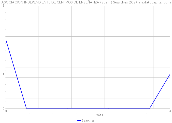 ASOCIACION INDEPENDIENTE DE CENTROS DE ENSEÑANZA (Spain) Searches 2024 