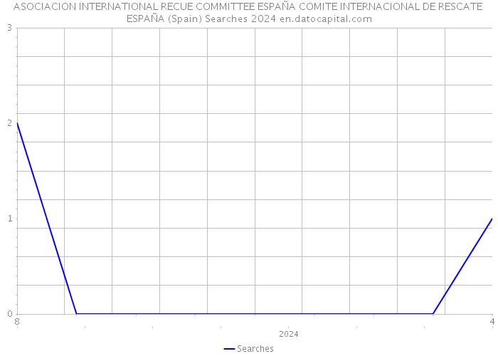 ASOCIACION INTERNATIONAL RECUE COMMITTEE ESPAÑA COMITE INTERNACIONAL DE RESCATE ESPAÑA (Spain) Searches 2024 