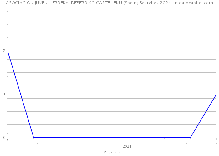 ASOCIACION JUVENIL ERREKALDEBERRIKO GAZTE LEKU (Spain) Searches 2024 