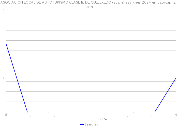 ASOCIACION LOCAL DE AUTOTURISMO CLASE B. DE CULLEREDO (Spain) Searches 2024 