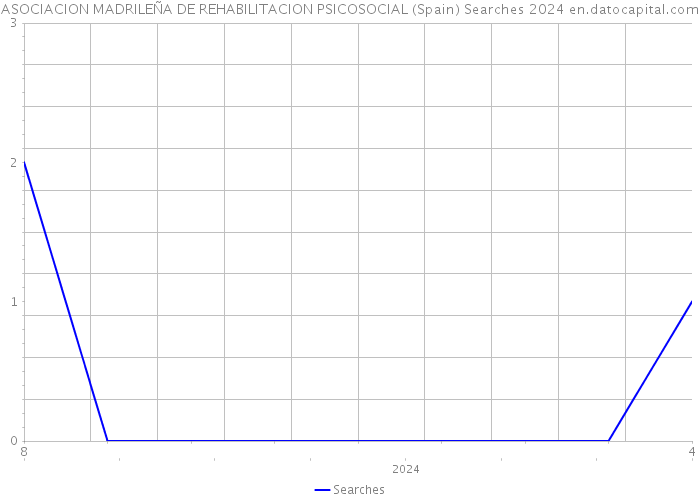 ASOCIACION MADRILEÑA DE REHABILITACION PSICOSOCIAL (Spain) Searches 2024 