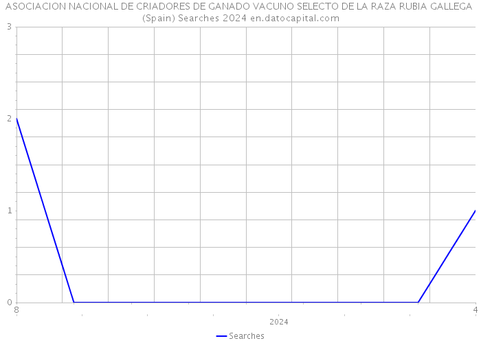 ASOCIACION NACIONAL DE CRIADORES DE GANADO VACUNO SELECTO DE LA RAZA RUBIA GALLEGA (Spain) Searches 2024 