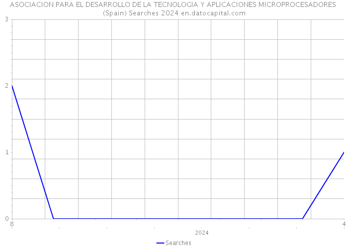 ASOCIACION PARA EL DESARROLLO DE LA TECNOLOGIA Y APLICACIONES MICROPROCESADORES (Spain) Searches 2024 