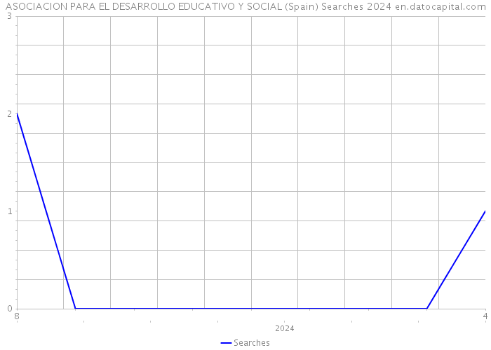 ASOCIACION PARA EL DESARROLLO EDUCATIVO Y SOCIAL (Spain) Searches 2024 