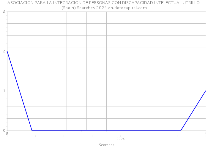 ASOCIACION PARA LA INTEGRACION DE PERSONAS CON DISCAPACIDAD INTELECTUAL UTRILLO (Spain) Searches 2024 