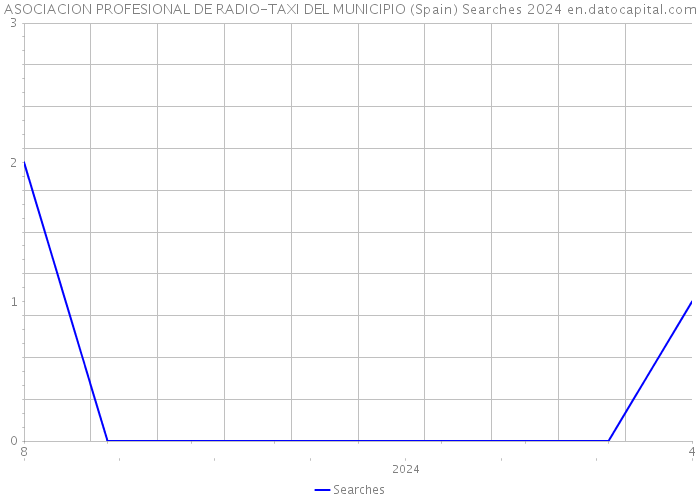 ASOCIACION PROFESIONAL DE RADIO-TAXI DEL MUNICIPIO (Spain) Searches 2024 