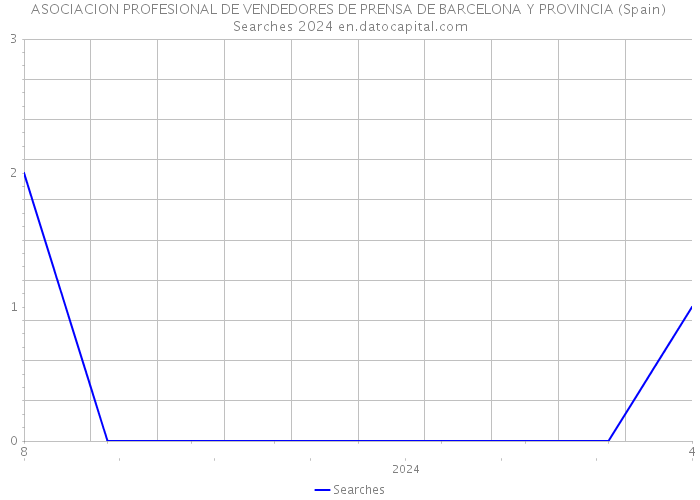 ASOCIACION PROFESIONAL DE VENDEDORES DE PRENSA DE BARCELONA Y PROVINCIA (Spain) Searches 2024 