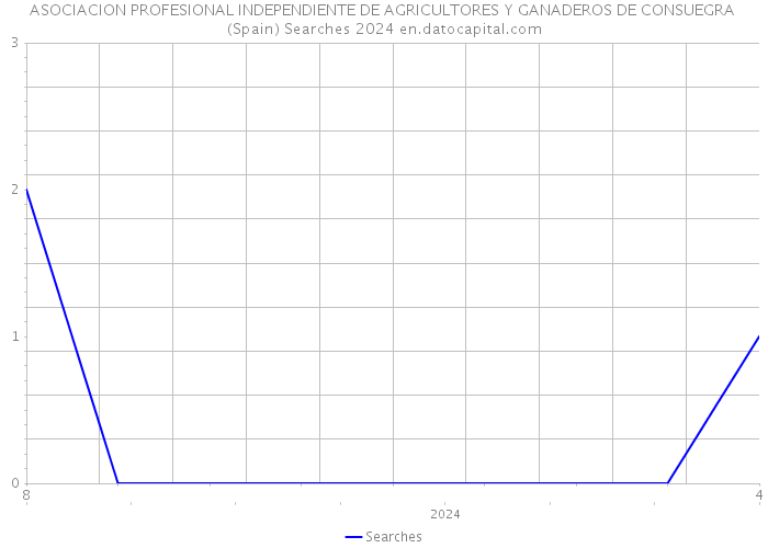 ASOCIACION PROFESIONAL INDEPENDIENTE DE AGRICULTORES Y GANADEROS DE CONSUEGRA (Spain) Searches 2024 