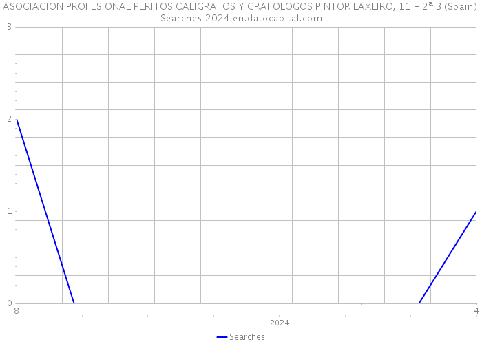 ASOCIACION PROFESIONAL PERITOS CALIGRAFOS Y GRAFOLOGOS PINTOR LAXEIRO, 11 - 2ª B (Spain) Searches 2024 