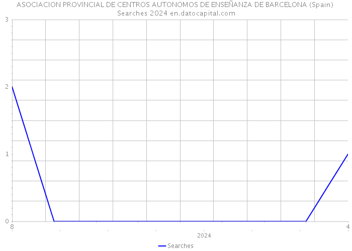 ASOCIACION PROVINCIAL DE CENTROS AUTONOMOS DE ENSEÑANZA DE BARCELONA (Spain) Searches 2024 