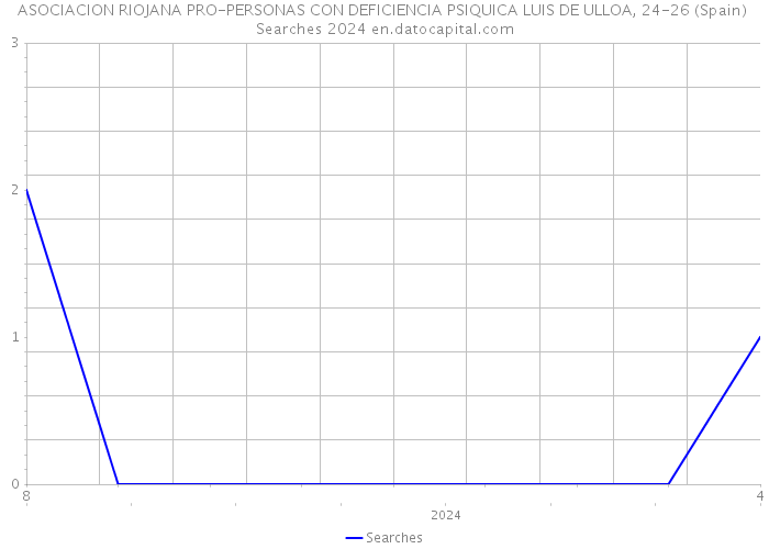 ASOCIACION RIOJANA PRO-PERSONAS CON DEFICIENCIA PSIQUICA LUIS DE ULLOA, 24-26 (Spain) Searches 2024 