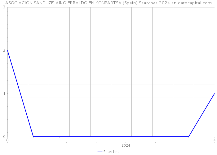 ASOCIACION SANDUZELAIKO ERRALDOIEN KONPARTSA (Spain) Searches 2024 