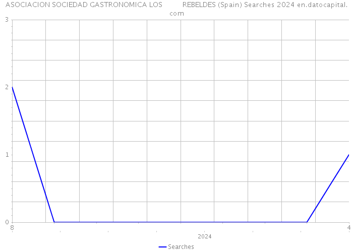 ASOCIACION SOCIEDAD GASTRONOMICA LOS REBELDES (Spain) Searches 2024 