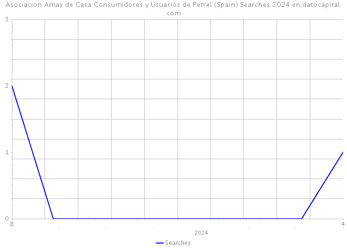 Asociacion Amas de Casa Consumidores y Usuarios de Petrel (Spain) Searches 2024 