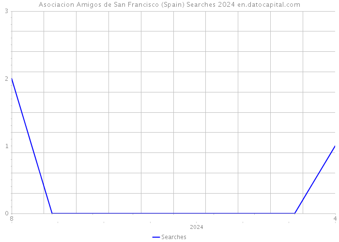 Asociacion Amigos de San Francisco (Spain) Searches 2024 