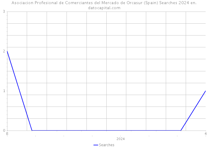 Asociacion Profesional de Comerciantes del Mercado de Orcasur (Spain) Searches 2024 