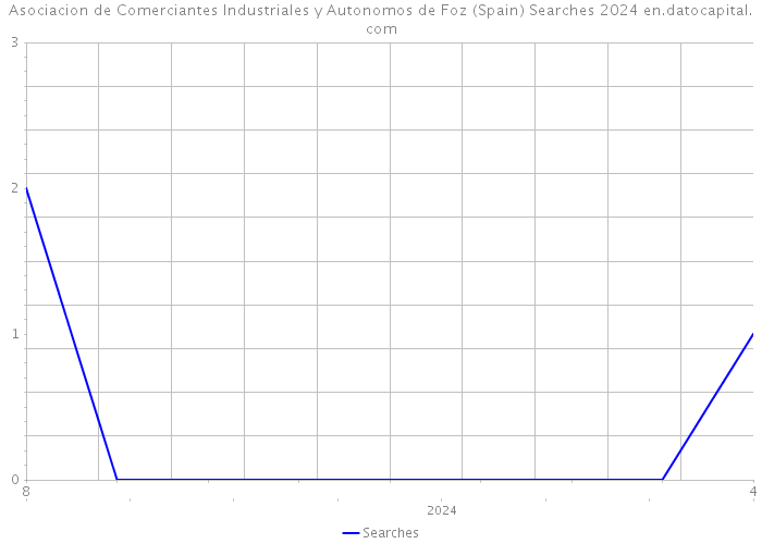 Asociacion de Comerciantes Industriales y Autonomos de Foz (Spain) Searches 2024 