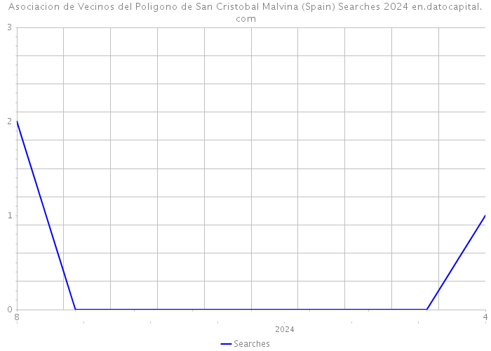 Asociacion de Vecinos del Poligono de San Cristobal Malvina (Spain) Searches 2024 