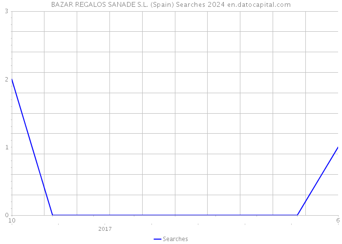 BAZAR REGALOS SANADE S.L. (Spain) Searches 2024 