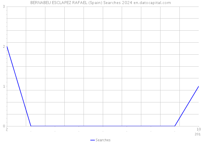 BERNABEU ESCLAPEZ RAFAEL (Spain) Searches 2024 