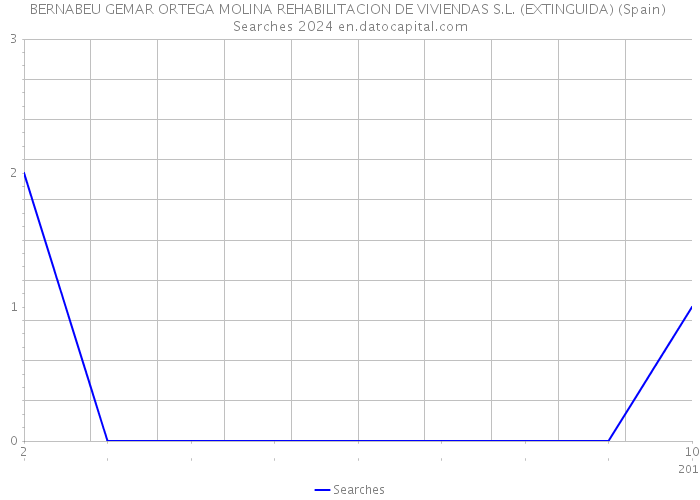 BERNABEU GEMAR ORTEGA MOLINA REHABILITACION DE VIVIENDAS S.L. (EXTINGUIDA) (Spain) Searches 2024 