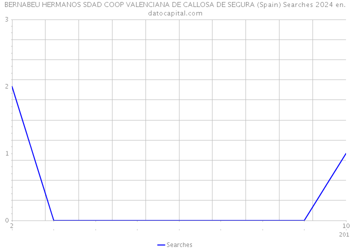 BERNABEU HERMANOS SDAD COOP VALENCIANA DE CALLOSA DE SEGURA (Spain) Searches 2024 