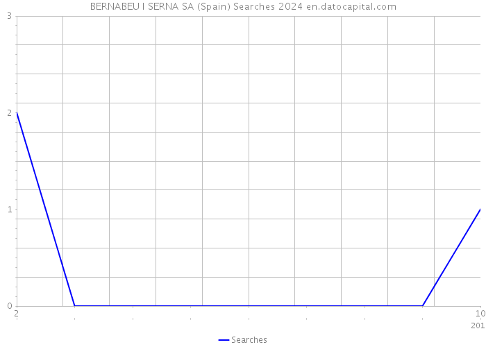 BERNABEU I SERNA SA (Spain) Searches 2024 