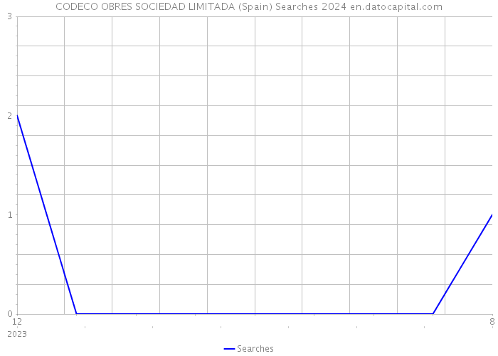 CODECO OBRES SOCIEDAD LIMITADA (Spain) Searches 2024 