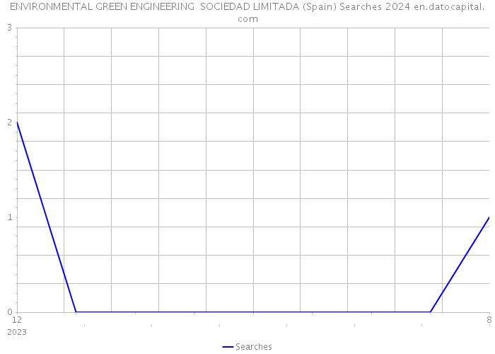 ENVIRONMENTAL GREEN ENGINEERING SOCIEDAD LIMITADA (Spain) Searches 2024 