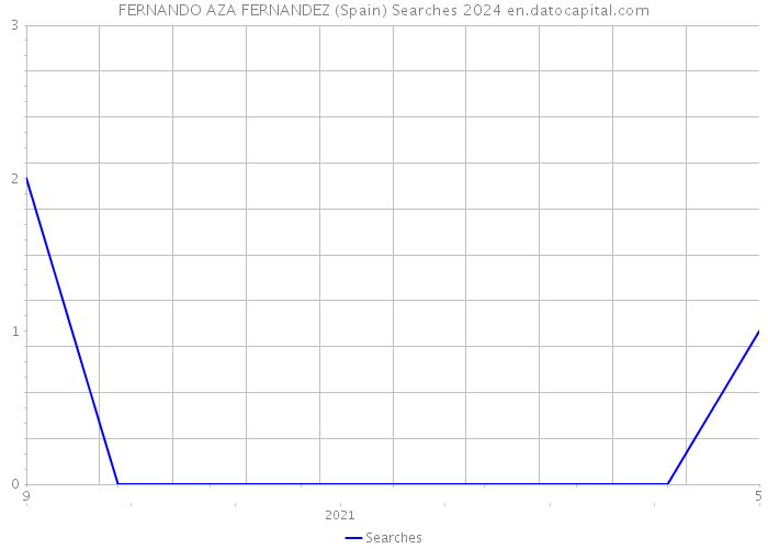 FERNANDO AZA FERNANDEZ (Spain) Searches 2024 