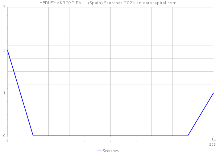 HEDLEY AKROYD PAUL (Spain) Searches 2024 