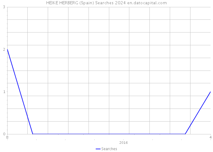 HEIKE HERBERG (Spain) Searches 2024 