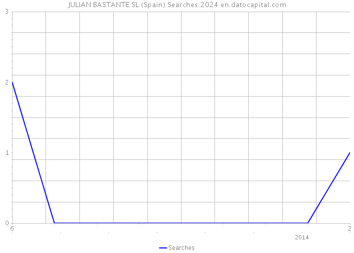 JULIAN BASTANTE SL (Spain) Searches 2024 